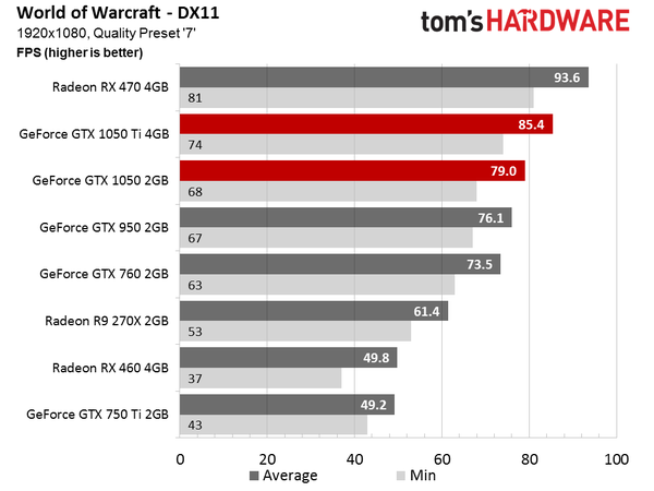 Červený samohláska Amplify nvidia geforce gtx 1050 ti 4gb vs 1060 3gb lúč arrow zariadenie